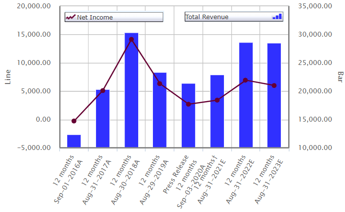 Micron stock fundamentals