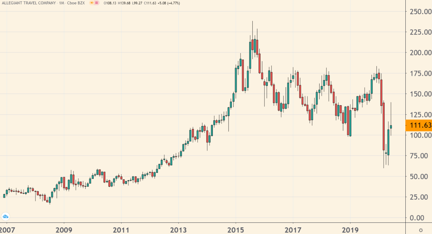 There will be a few big winners coming out of this mess. But I think you should still wait to buy these airline stocks.