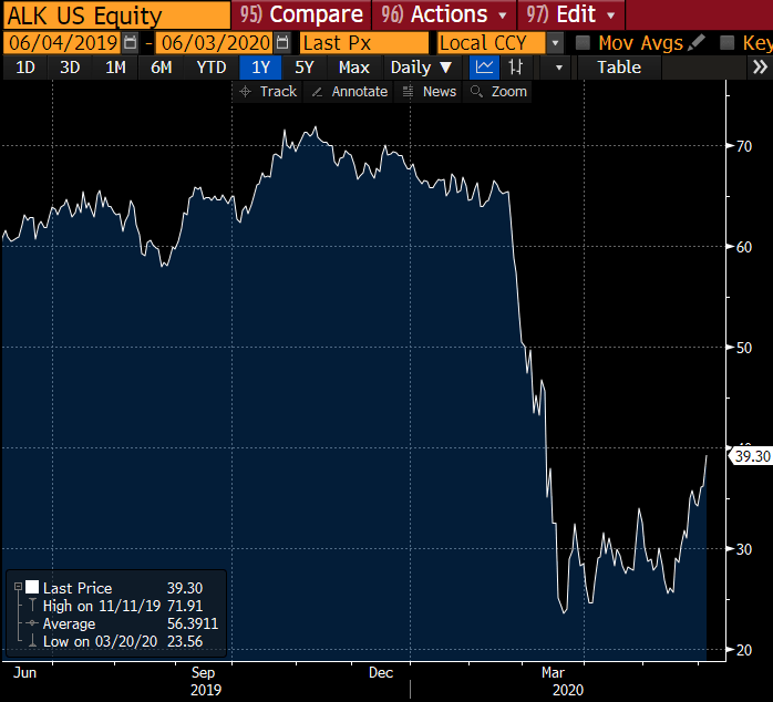 Airline stocks have yet to rebound. As COVID-19 cases fall, things get back closer to normal and sentiment improves.