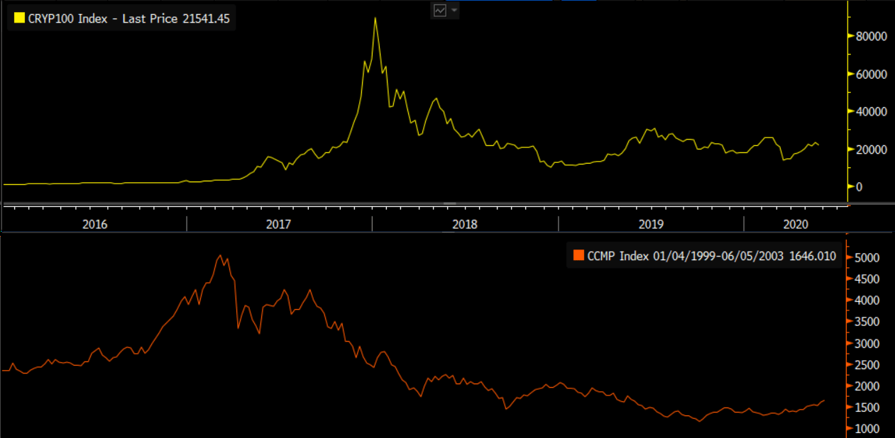 Crypto is just at the beginning of its recovery and will explode higher. There are fundamental reasons why…