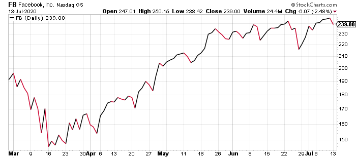 When it comes to shares of Facebook Inc. (Nasdaq: FB), it’s time to take the money and run.