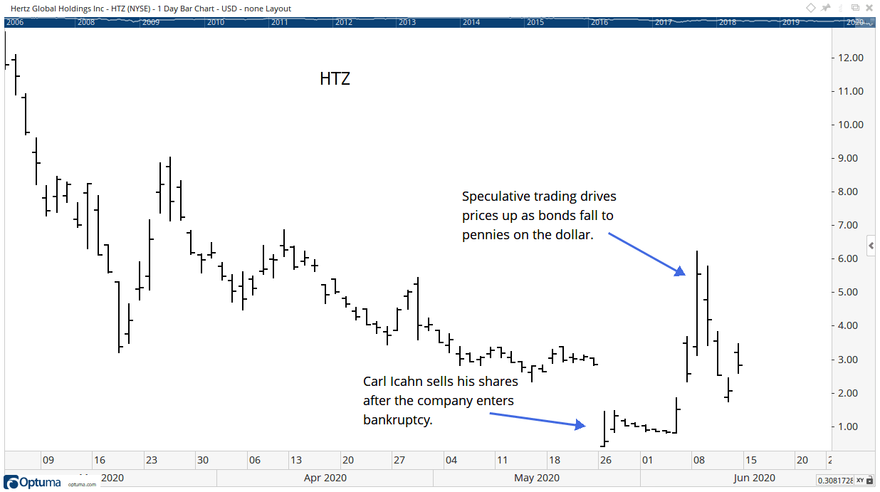 The problem with markets trading under the greater fool theory is that we eventually run out of fools.