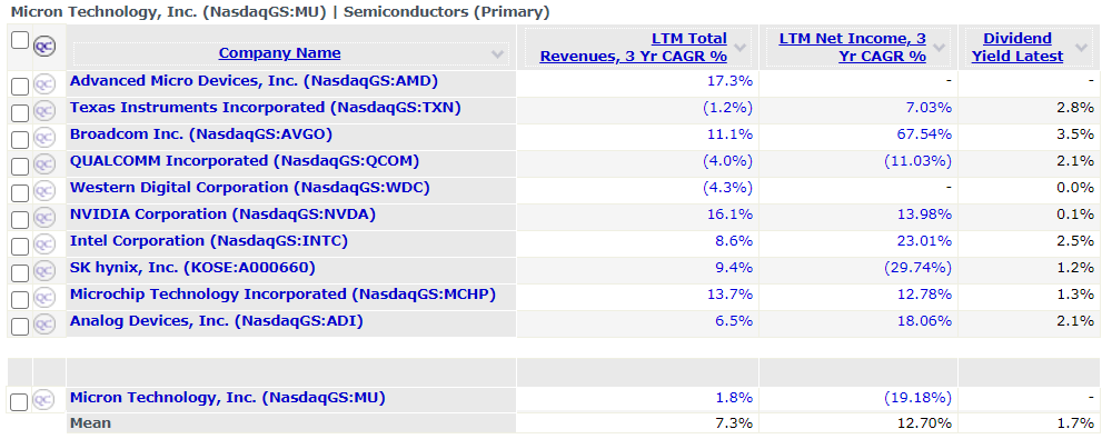 micron stock competitor revenue growth