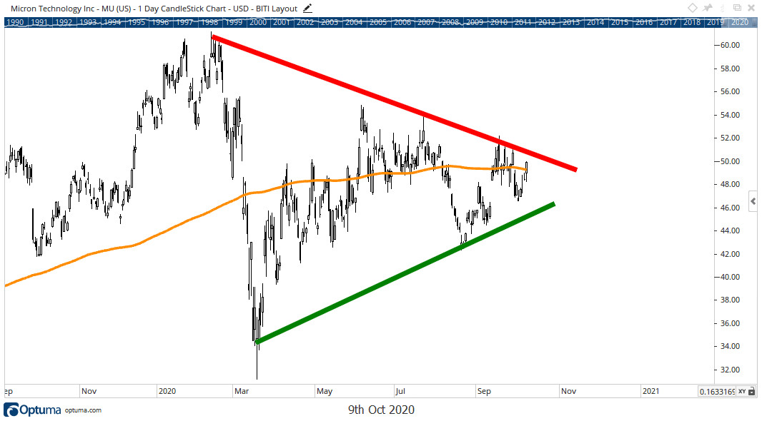 micron stock moving average