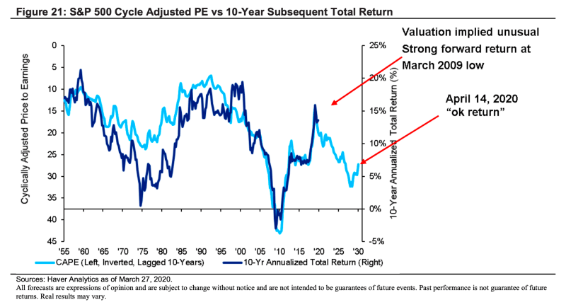 Investors should expect average returns of about 6% a year over the next decade. This news is a recipe for disaster for investors hoping to retire one day.