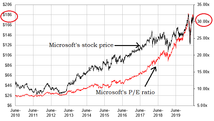 Last time Microsoft was this popular was back in 1999 and early 2000. You know what happened next.