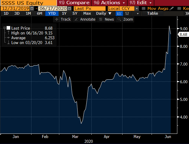 Zoom has risen more than 250% since the start of the year. But videoconferencing isn’t the only industry that’s benefited from working (and doing everything else) at home.