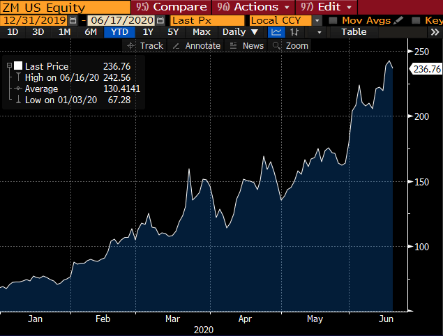 Zoom has risen more than 250% since the start of the year. But videoconferencing isn’t the only industry that’s benefited from working (and doing everything else) at home.