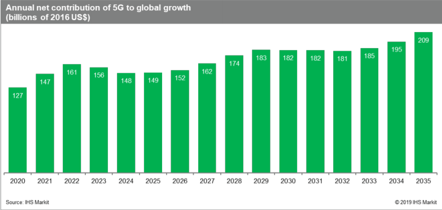 5G will serve as the foundation for many next-generation technologies. For example, drones and self-driving cars will need 5G to be more than just a concept.