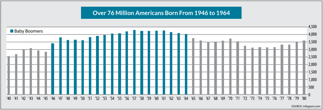 Chart showing that over 76 million Americans were born between 1946 and 1964.