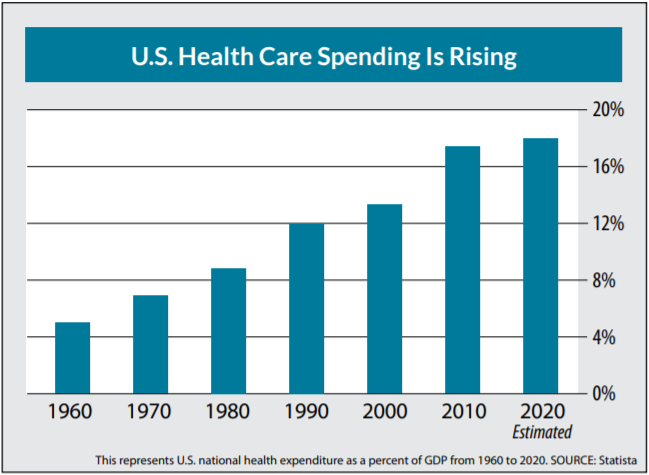 Chart showing that healthcare spending has grown from just over 4% in 1960 to an estimated over 16% in 2020