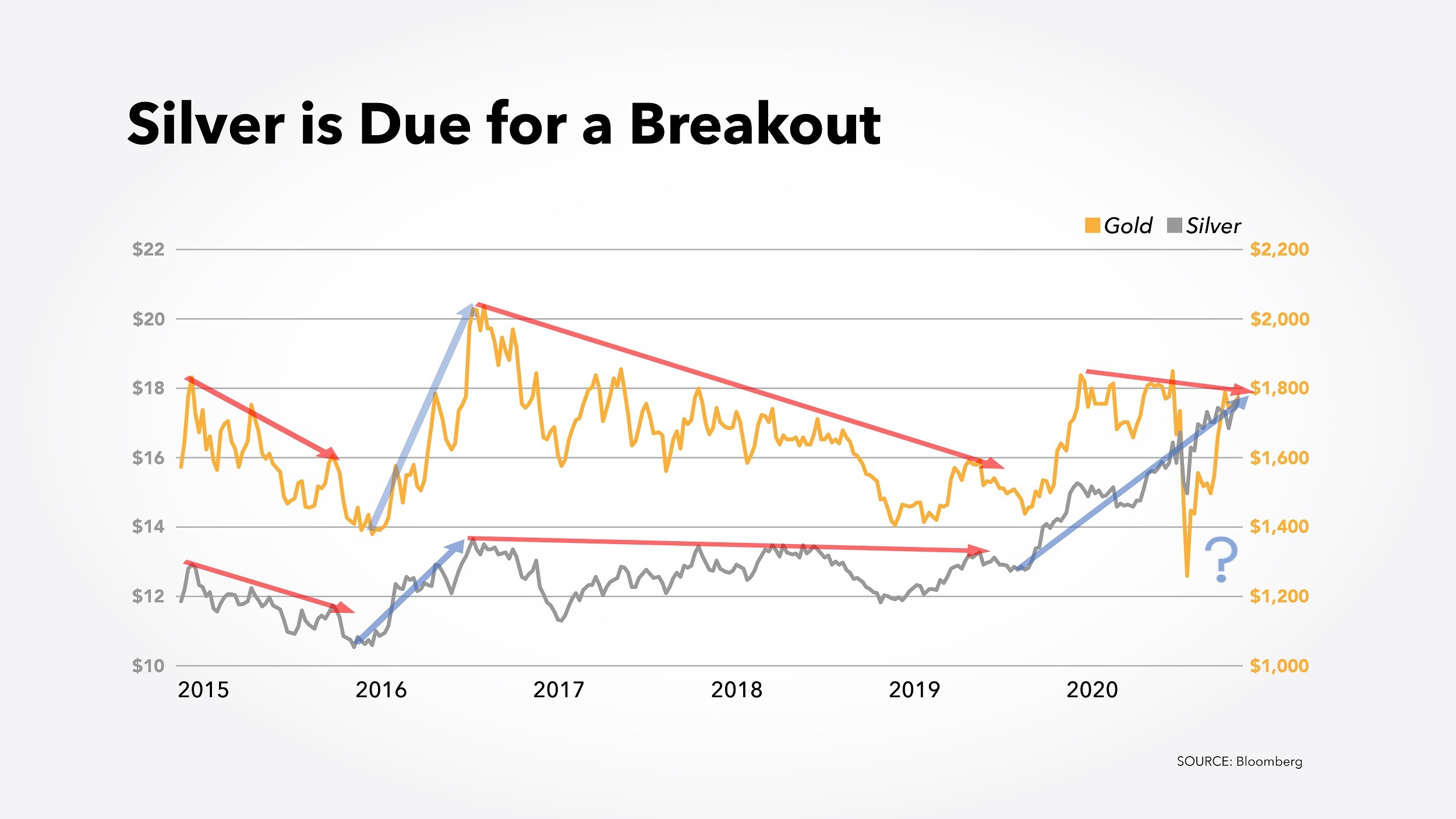Chart showing that gold and silver prices have gone up and down at the same rate since 2015, but gold has spiked while silver hasn't.