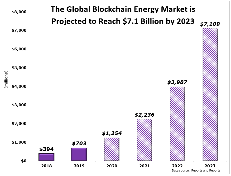 Global Blockchain New-Energy Market Projection