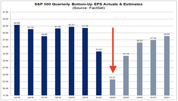 Get Ready for the Ugliest Earnings Season Since the Financial Crisis