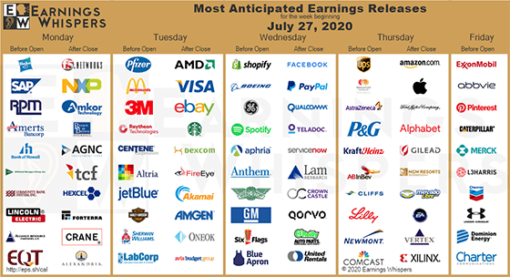 We’ve got 180 S&P 500 companies reporting earnings this week — and a few Great Stuff Picks, to boot.