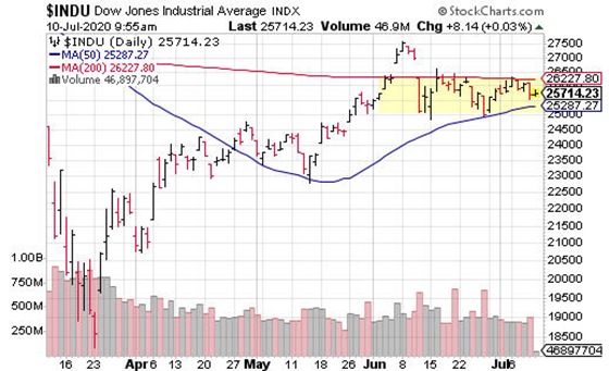 Right now, this duo of technical graham crackers has the Dow squeezed like a marshmallow in a 100-point trading range.