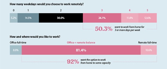 We’re just splitting hairs over how much remote work is enough at this point.