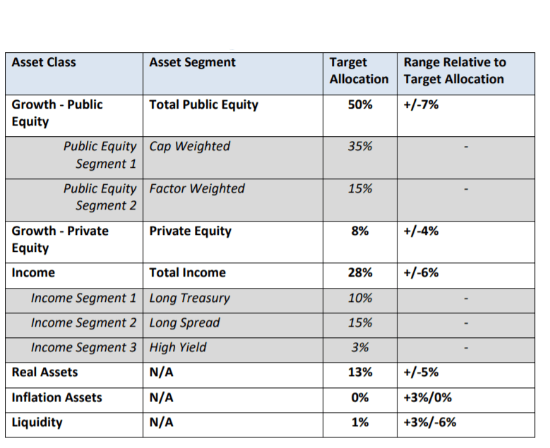 Despite some questionable decisions, one pension fund did something we can learn from. It realized returns were lagging and reset its portfolio.