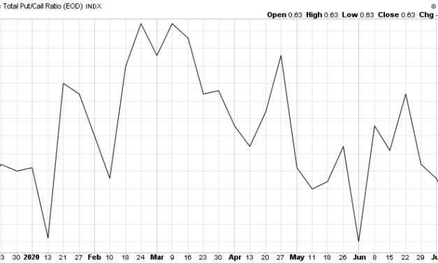 1 Chart Tells Us Stocks WILL Fall, Despite Optimism