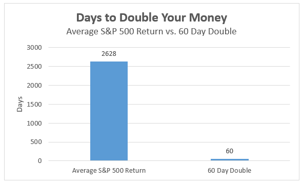 By engaging in passive investing, investors settle for average returns. Meanwhile, Wall Street firms eat away at investors’ gains by charging a fee for buying these funds.