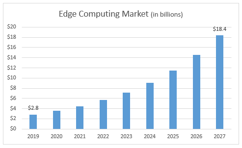All of the mega trends that we cover in Automatic Fortunes, such as 5G and the IoT, will only reach their full potential with edge computing.
