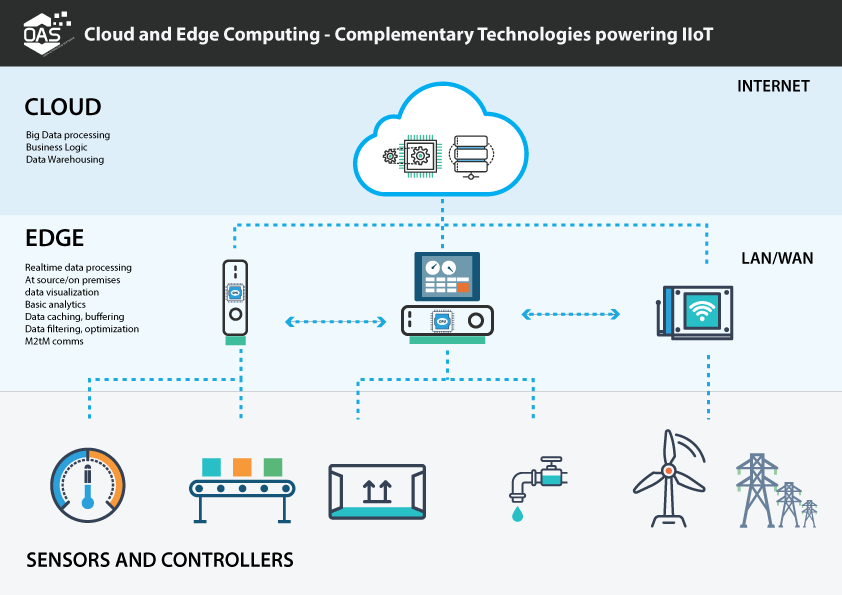 All of the mega trends that we cover in Automatic Fortunes, such as 5G and the IoT, will only reach their full potential with edge computing.