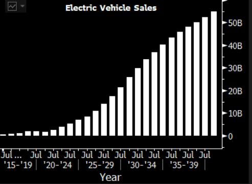 Investors are just now waking up to the electric vehicle future because Elon Musk finally stopped blowing it.