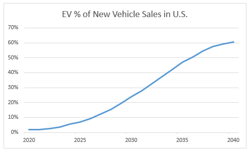 Projections for U.S. new vehicle sales suggest the demand for electric vehicles will grow rapidly over the coming decades.