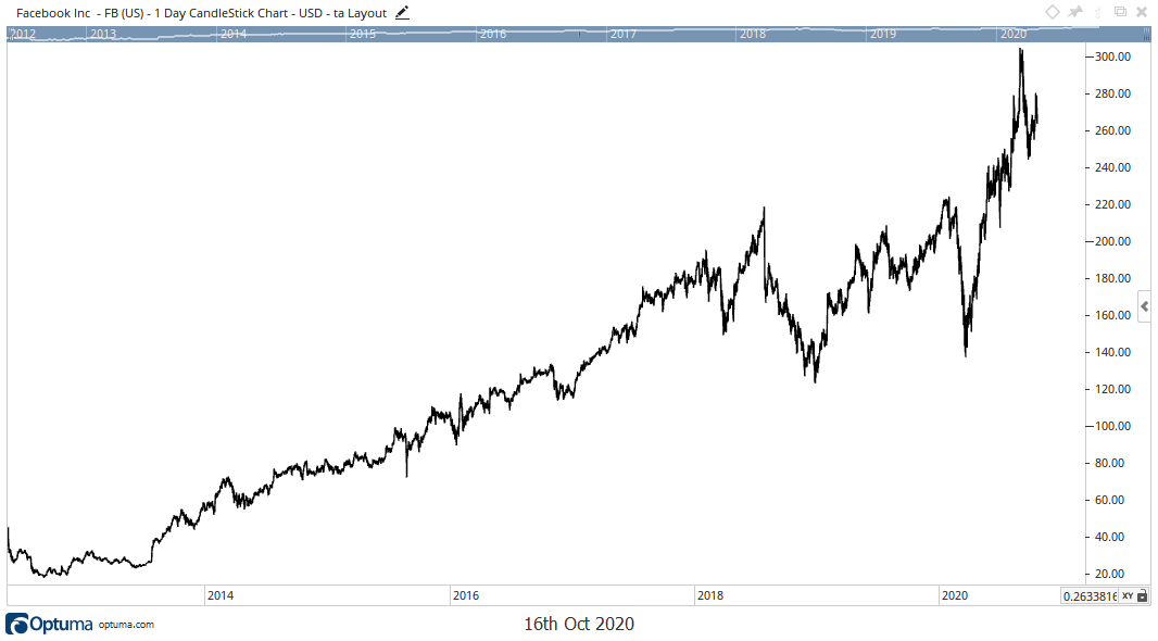 facebook stock price chart