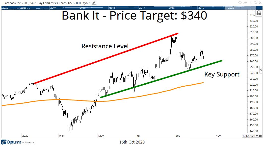 facebook target buy price