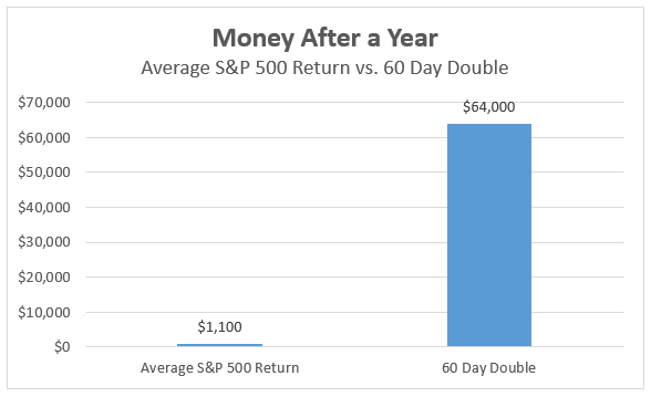 By engaging in passive investing, investors settle for average returns. Meanwhile, Wall Street firms eat away at investors’ gains by charging a fee for buying these funds.