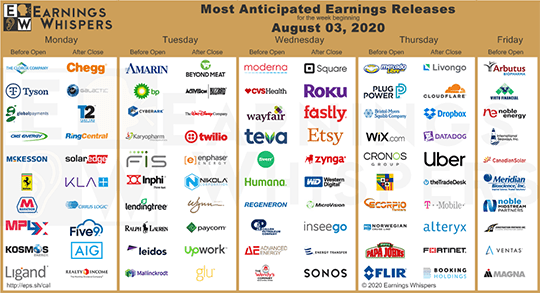 Most anticipated earnings releases of the week.