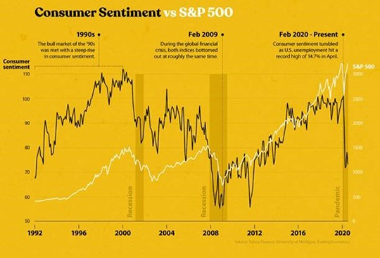 Using the S&P 500 as a market barometer, here’s a look at when disconnect with consumer sentiment becomes dissonance.