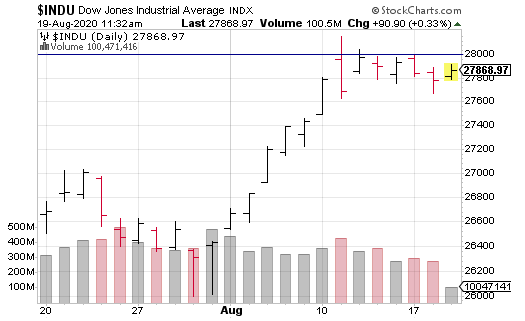 The Dow wants to move higher, but investors just aren’t willing to push prices any higher. 