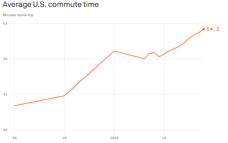 If you sat in gridlock at any point in the past 40 years, wondering if it’s getting worse … you were right, if that’s any consolation.