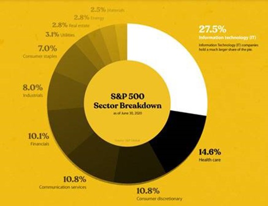 As you can see from the S&P 500’s breakdown, Wall Street sees Main Street increasingly as tech and communications.