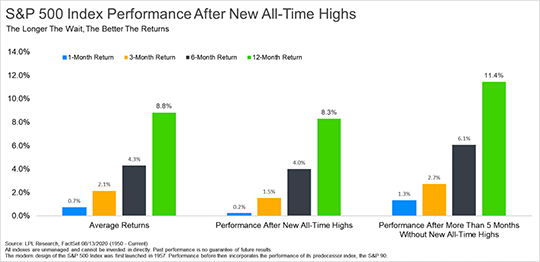 Since 1960, one-year returns after the S&P 500 has hit a high have been 11.8%, slightly greater than the 11.3% when the market is below an all-time high.