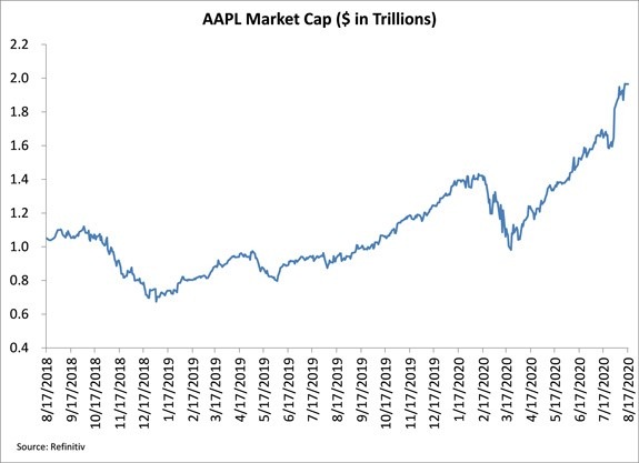 Apple is almost as valuable as the entire Russell 2000 Index of small-cap stocks combined. But just as Apple is enjoying the wind in its sails, several big storms are brewing on the horizon.