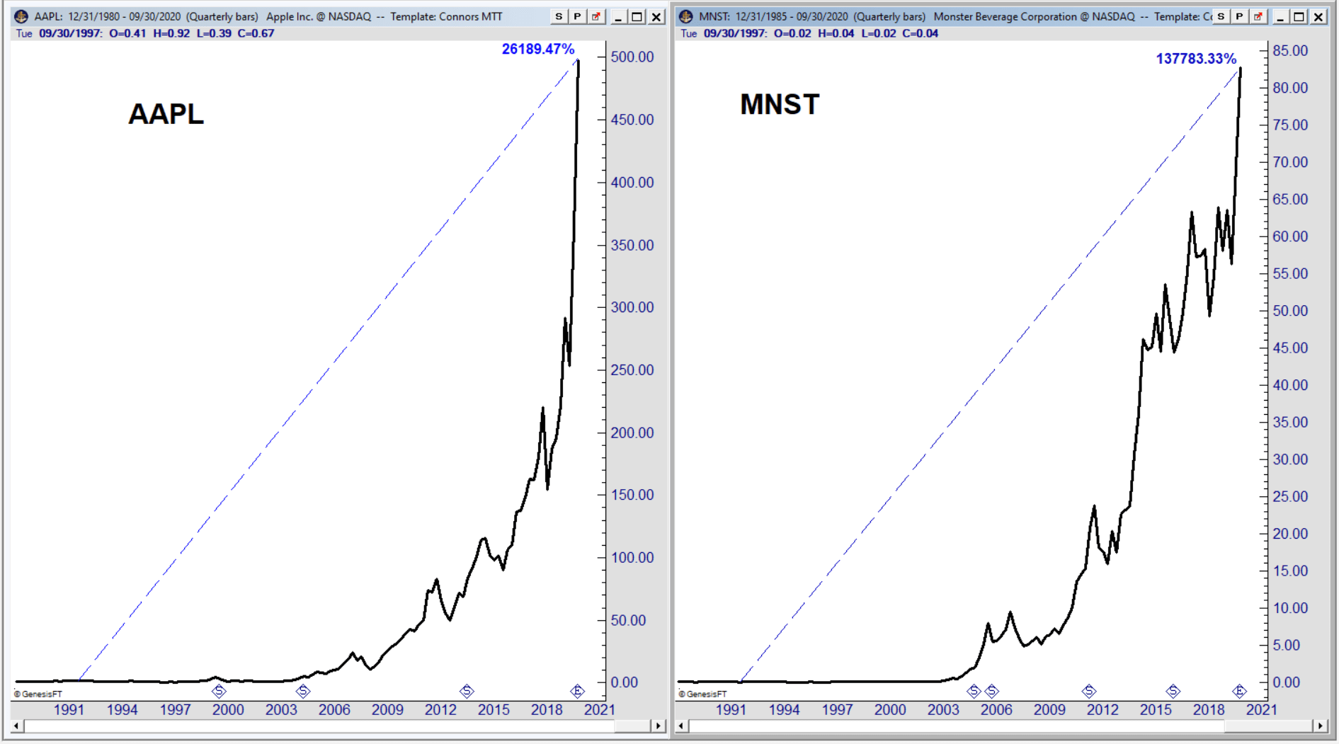 This overlooked company is now beating Apple in total returns.