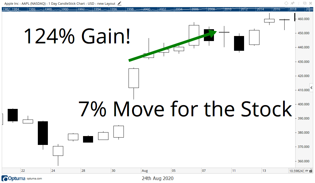 Chart showing that options could have gained you 124% while the stock only rose 7%.
