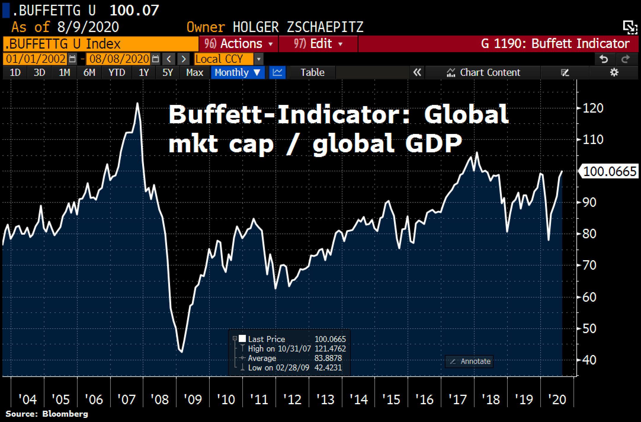 The indicator, a favorite of famed investor Warren Buffett, predicted the 2001 and 2008 crashes. And it’s flashing a warning sign again.