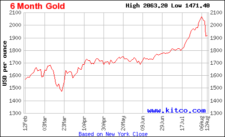 Gold and silver have been on an incredible run in the past six months.