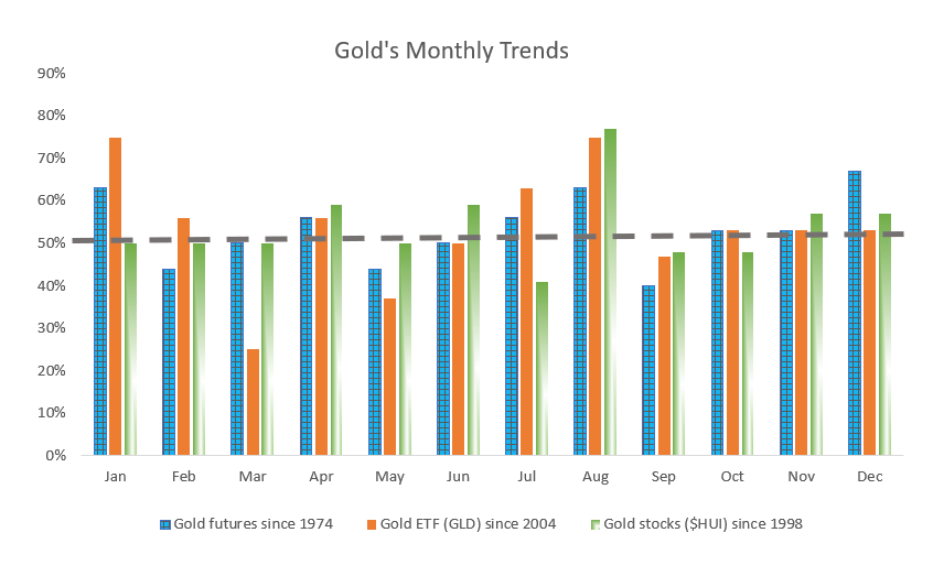 A pullback on gold prices this fall is a buying opportunity.
