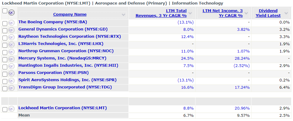lockheed martin comparable revenue growth