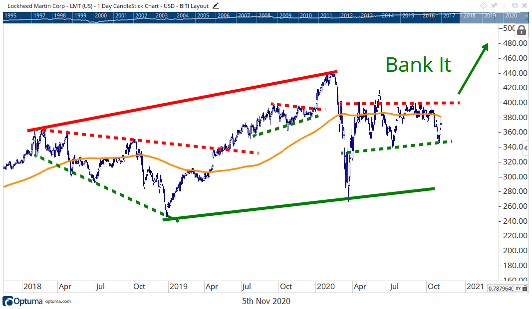 lockheed martin price chart 2018-2020