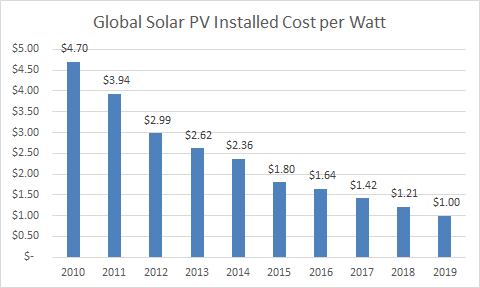 As the costs of these systems continue to decline, it will reshape our nation’s energy grid and utility companies. 