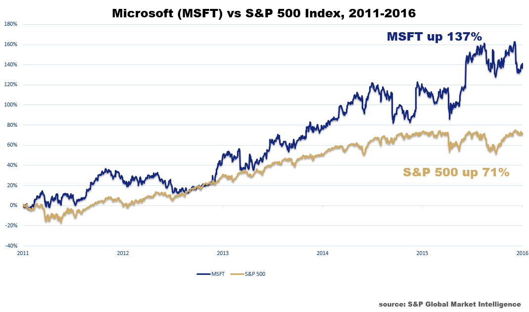 Chart showing that Microsoft was up 137% in just five years after Charles' recommendation. The S&P 500 was up only 71% during the same time.