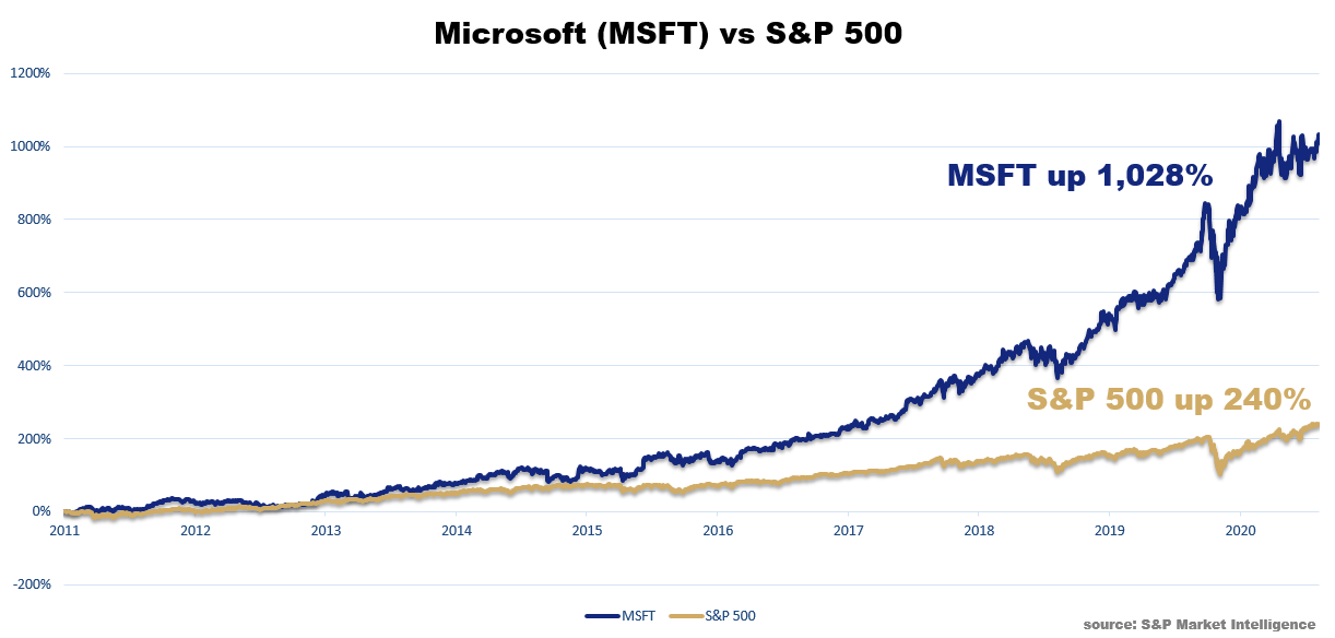 Chart showing that Microsoft is up 1,032% since 2011, while the S&P 500 is only up 240%.