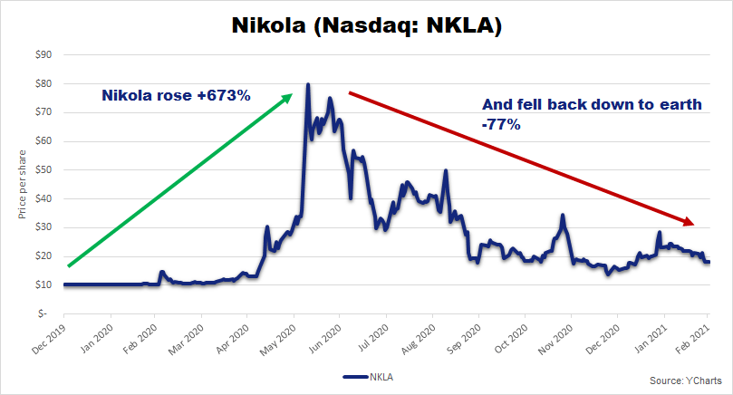 Chart showing the high-flying rise and huge crash of NKLA.