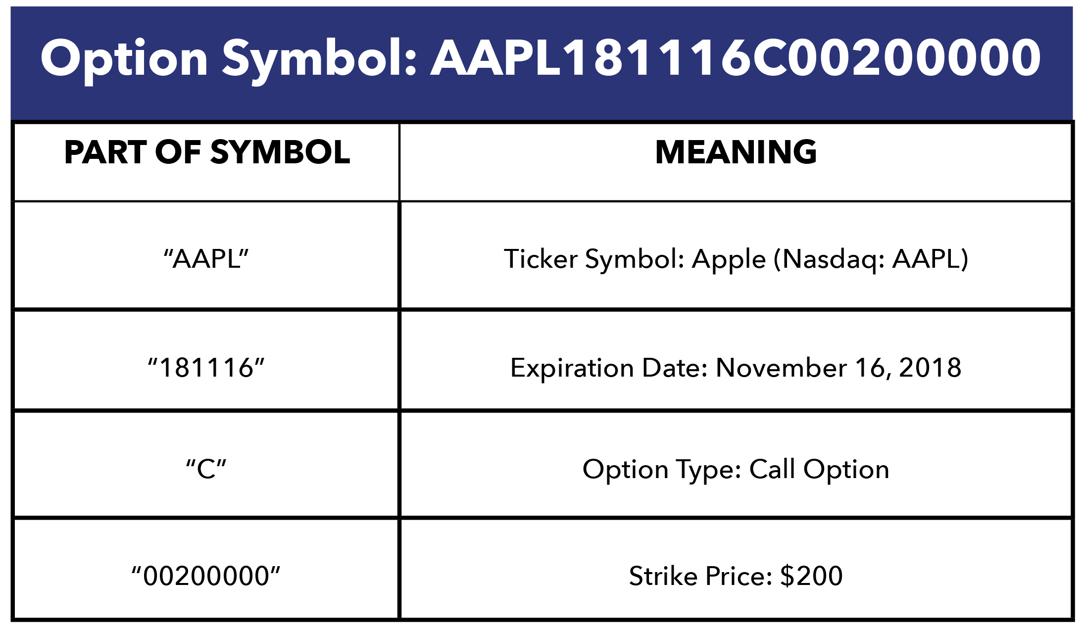 Table showing a breakdown of an option symbol.